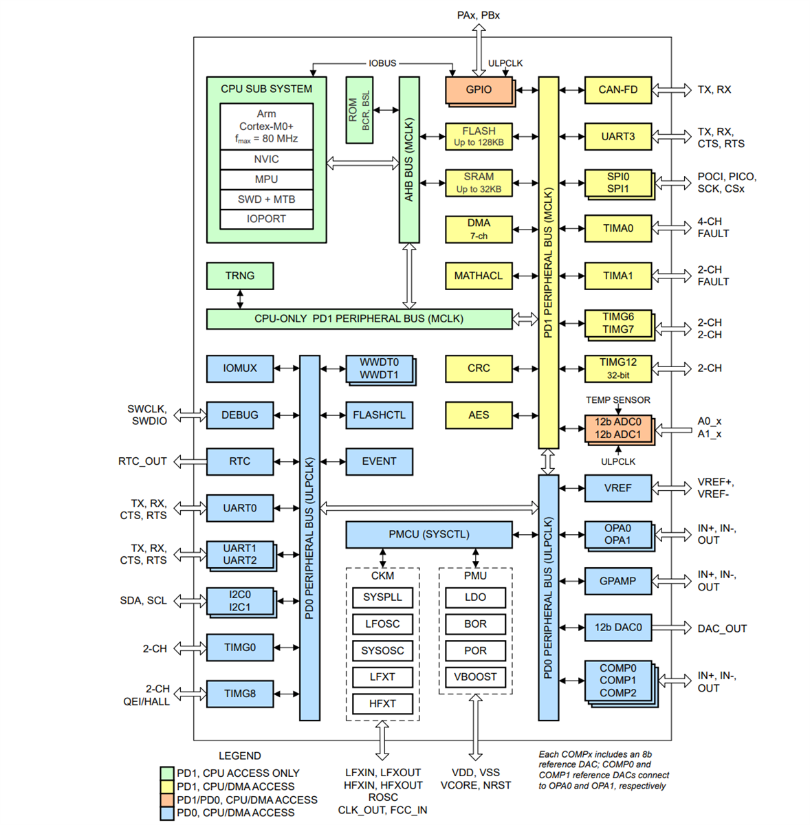 Blockdiagramm - Texas Instruments MSPM0G350x/MSPM0G350x-Q1 Mischsignal-MCUs